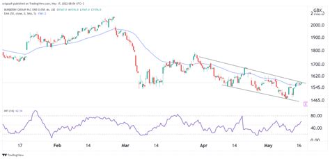 burberry outlook|burberry share price forecast.